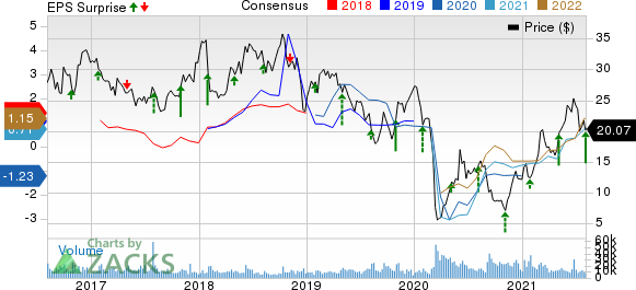 Murphy Oil Corporation Price, Consensus and EPS Surprise