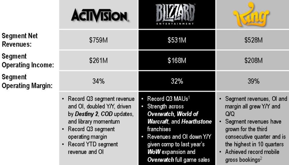 Activision Blizzard: Spielerischer Erfolg im Q3