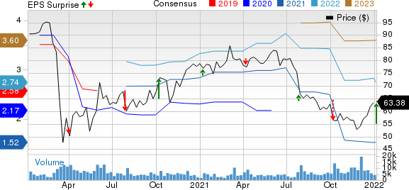 Lamb Weston Price, Consensus and EPS Surprise