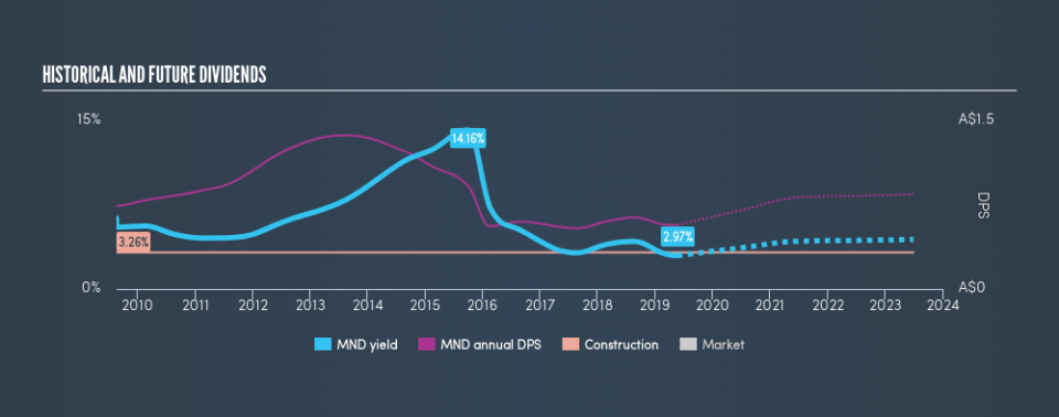 ASX:MND Historical Dividend Yield, May 22nd 2019