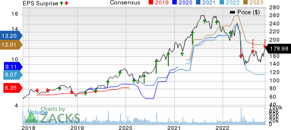 Target Corporation Price, Consensus and EPS Surprise