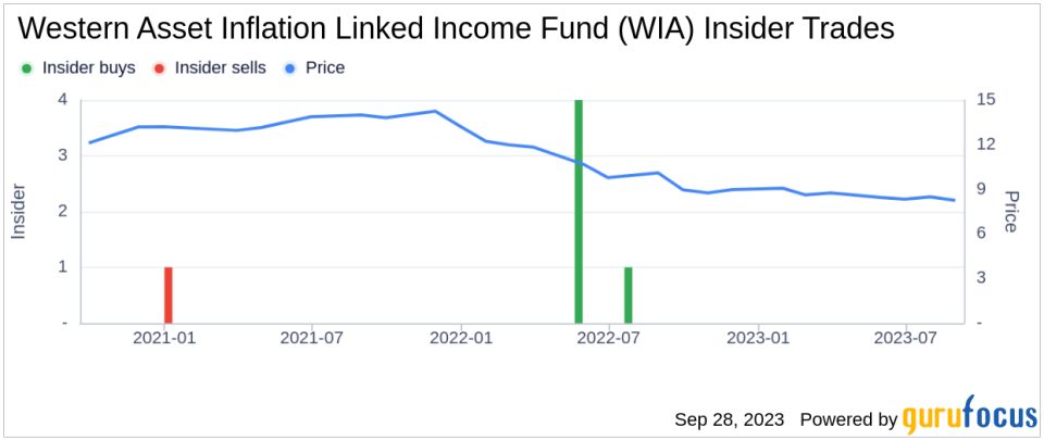 Director Michael Larson Buys 13,000 Shares of Western Asset Inflation Linked Income Fund (WIA)