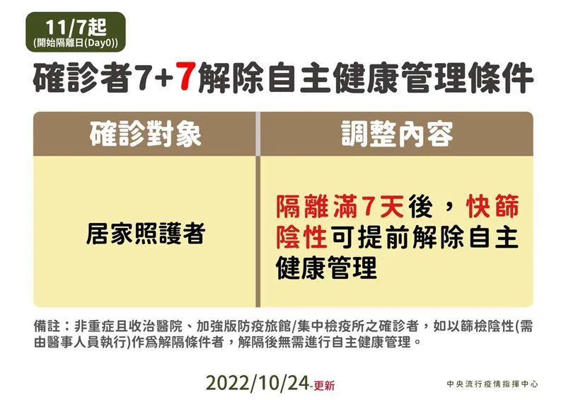 11月7日起，居家照護的確診者隔離滿7天後，快篩陰性即可提前解除自主健康管理。（圖／翻攝自疾病管制署粉專）