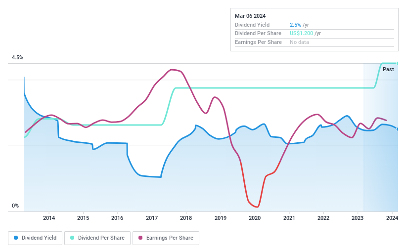 NYSE:AGX Dividend History as at Mar 2024