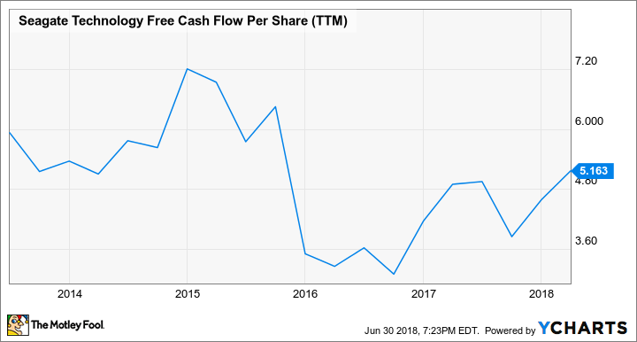 STX Free Cash Flow Per Share (TTM) Chart