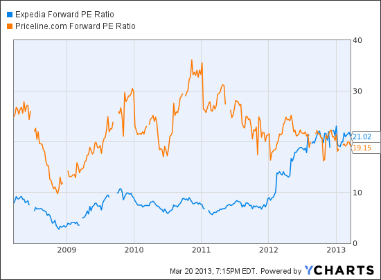 EXPE Forward PE Ratio Chart