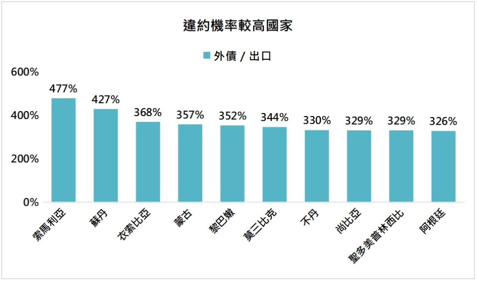 資料來源：World Bank，「鉅亨買基金」整理，2022/7/14。