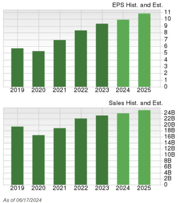 Zacks Investment Research