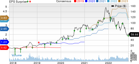 Advanced Micro Devices, Inc. Price, Consensus and EPS Surprise