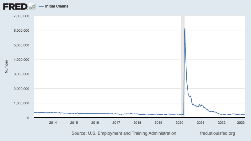 (Source: DOL via <a data-i13n="cpos:1;pos:1" href="https://fred.stlouisfed.org/series/ICSA#" rel="sponsored" target="_blank" data-ylk="slk:FRED;cpos:1;pos:1;elm:context_link;itc:0;sec:content-canvas" class="link ">FRED</a>)