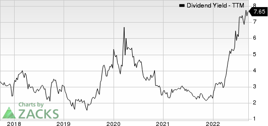 Innovative Industrial Properties, Inc. Dividend Yield (TTM)