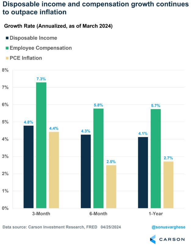 Income versus inflation