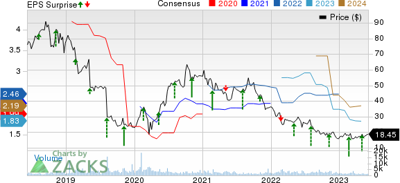 Green Dot Corporation Price, Consensus and EPS Surprise