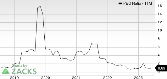 InterDigital, Inc. PEG Ratio (TTM)