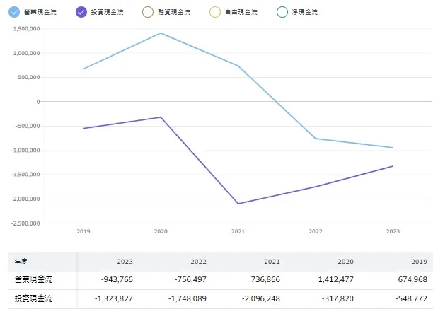 若想排除季節性淡旺季等因素，可察看年度的現金流量表較客觀。