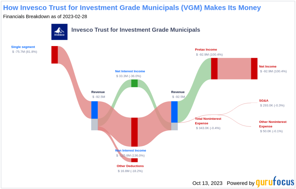 Invesco Trust for Investment Grade Municipals's Dividend Analysis