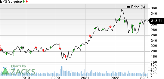 Berkshire Hathaway Inc. Price and EPS Surprise