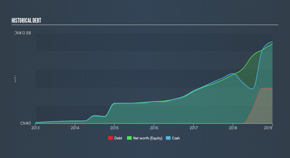 NasdaqGS:MOMO Historical Debt, May 20th 2019