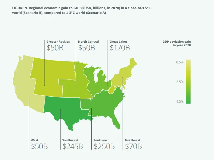 U.S. regional economic gains by 2070 under Scenario B, in which the U.S. responds forcefully to mitigate climate change. (Deloitte)