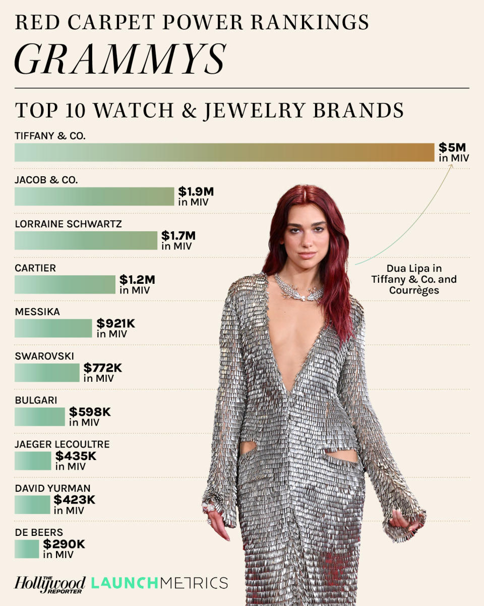 Top 10 Watch & Jewelry Brands bar chart and Dua Lipa