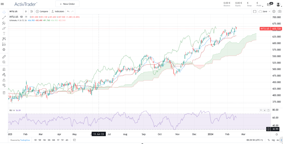 Daily Intuit Corp Chart – Source: ActivTrader