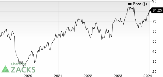 Merit Medical Systems, Inc. Price