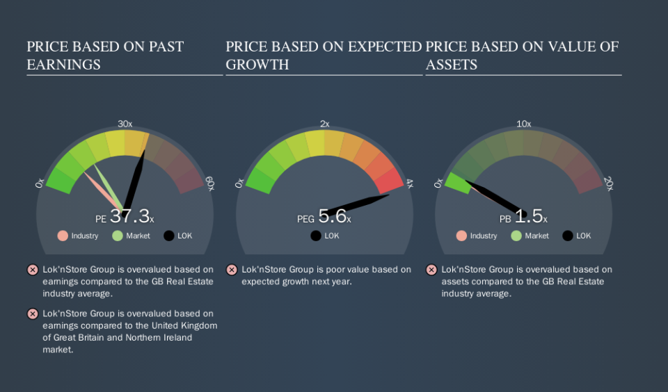 AIM:LOK Price Estimation Relative to Market, October 18th 2019