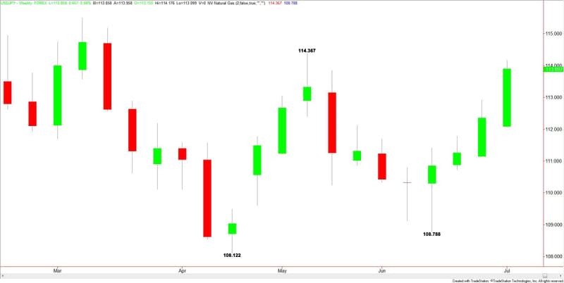 USDJPY