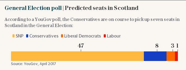 General Election poll | Predicted seats in Scotland