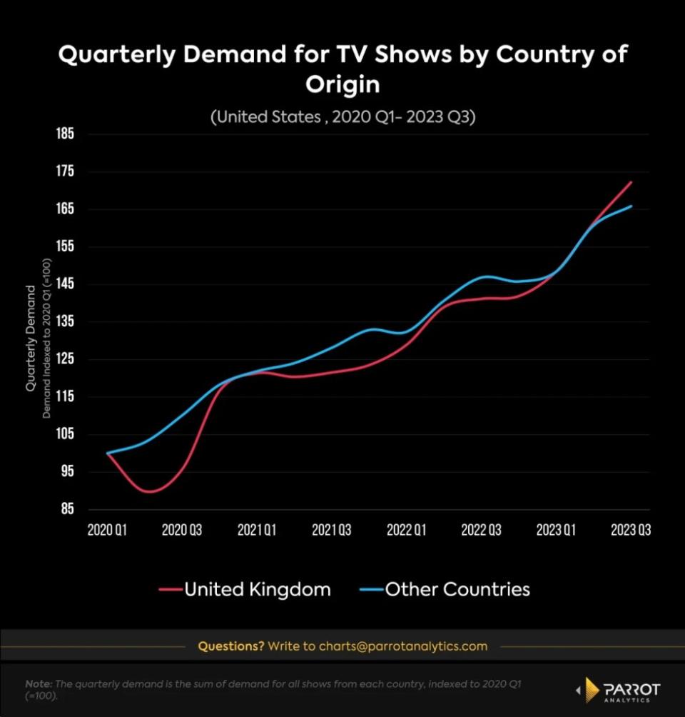 Line graph depicting demand for UK series outpacing demand growth for other countries