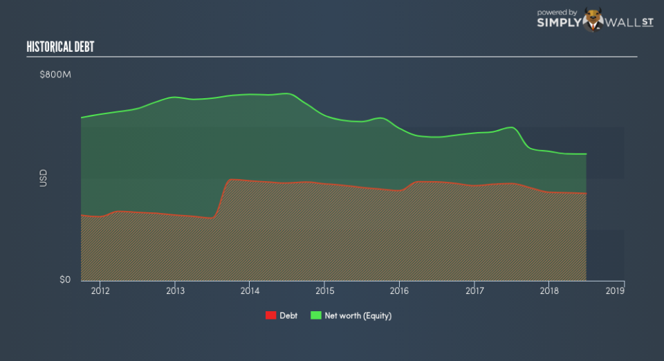 NasdaqGS:AEGN Historical Debt September 18th 18