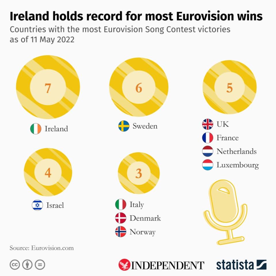 This infographic, produced by Statista for The Independent, shows the top performers in Eurovision contests (Statista/The Independent)