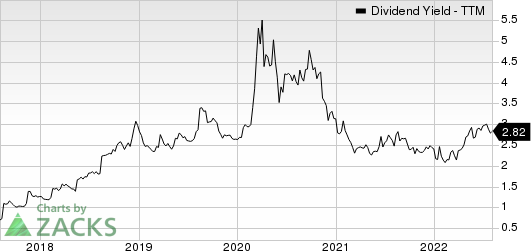 Zions Bancorporation, N.A. Dividend Yield (TTM)