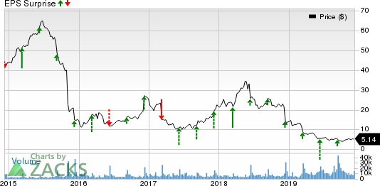 Tailored Brands, Inc. Price and EPS Surprise