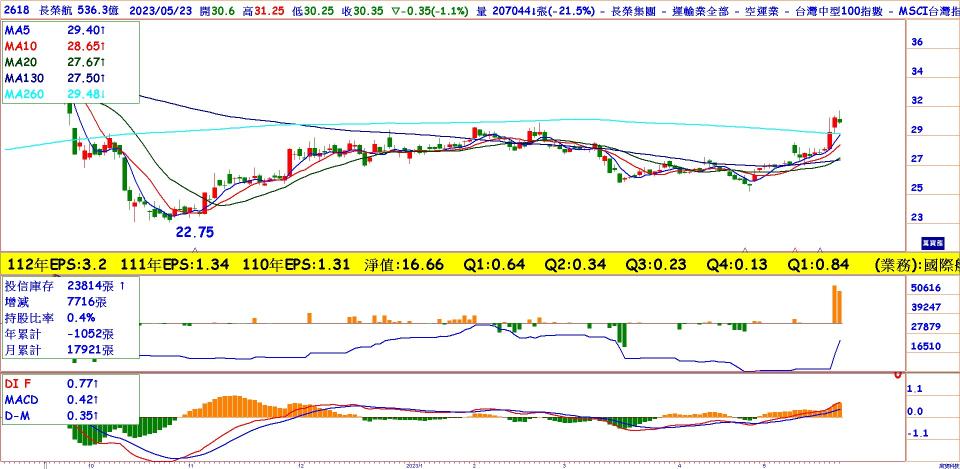 長榮航(2618)日線圖，月季線黃金交叉、頸線有撐，投信轉買，MACD持續翻紅