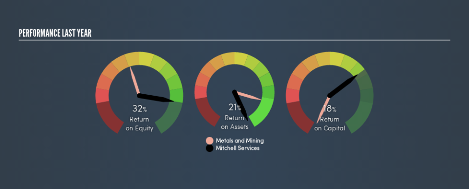 ASX:MSV Past Revenue and Net Income, April 1st 2019