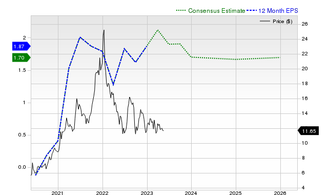 12-month consensus EPS estimate for F _12MonthEPSChartUrl