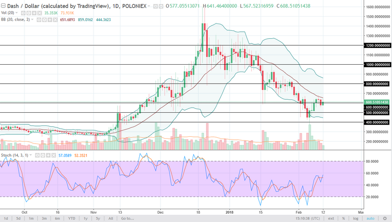 DASH/USD daily chart, February 13, 2018