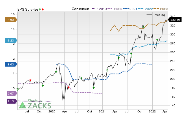 Price, Consensus and EPS Surprise Chart for AON