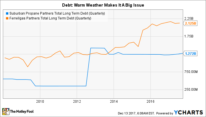 SPH Total Long Term Debt (Quarterly) Chart