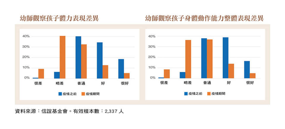 幼師觀察疫情前後孩子的體能表現變化