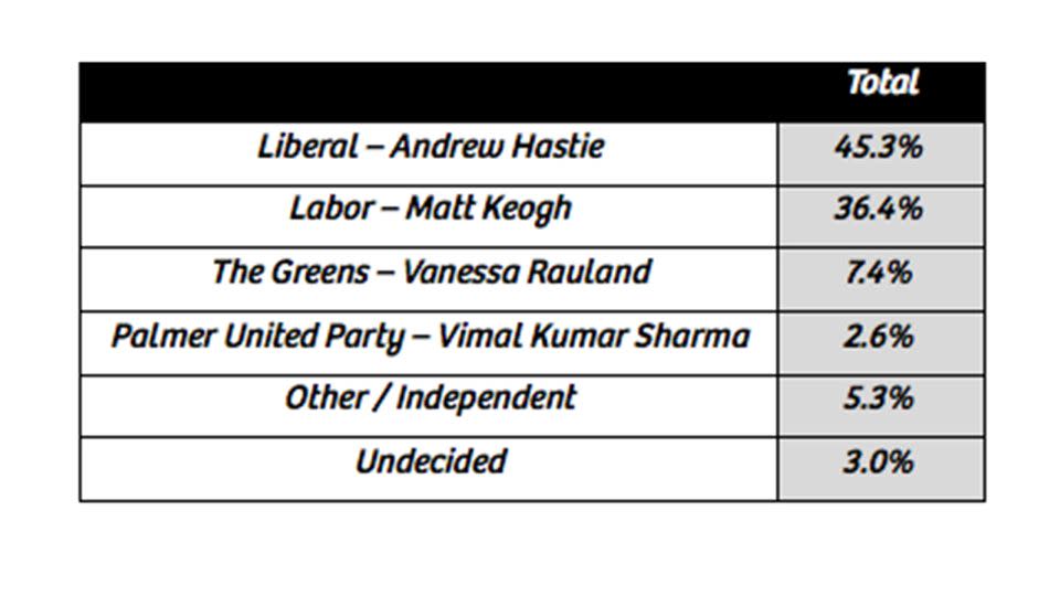 Poll results reveal the first preference vote is going.