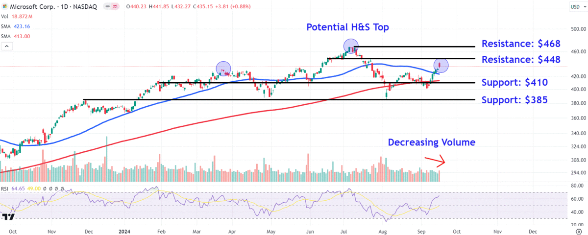 Watch these Microsoft stock price levels given the recent upward momentum