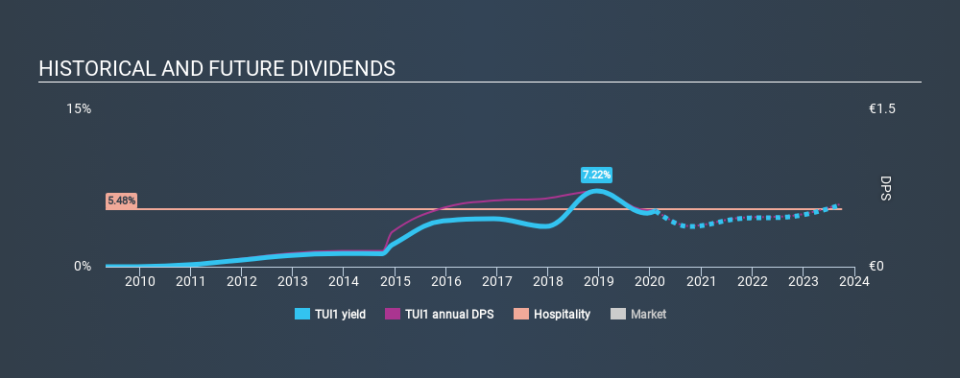 XTRA:TUI1 Historical Dividend Yield, February 9th 2020