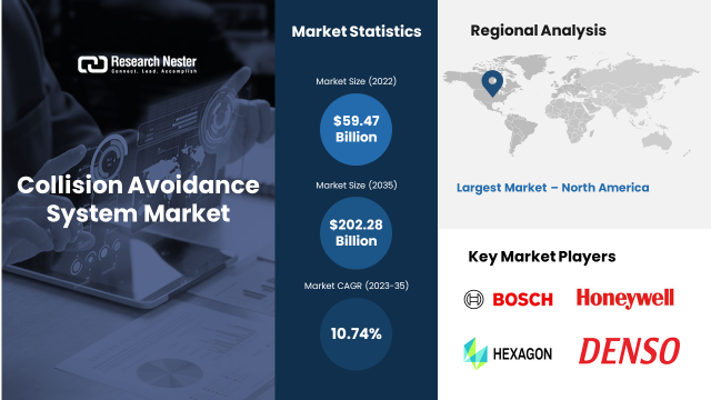 Collision Avoidance System Market revenue to cross USD 202.28