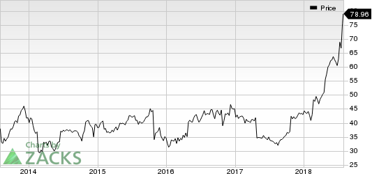 Top Ranked Momentum Stocks to Buy for August 1st