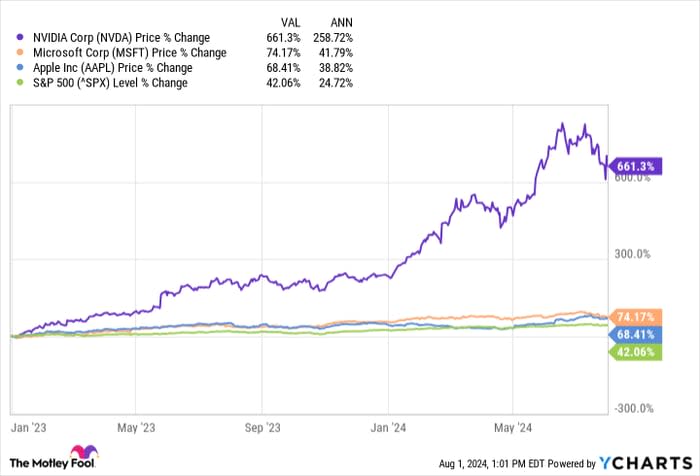 NVDA Chart