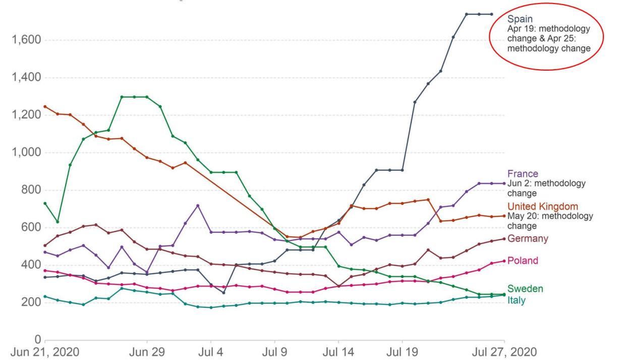 Los nuevos rebrotes en España confirman la transmisión comunitaria y vuelven a poner al país a la cabeza de los focos de contagio | datos Our world in data