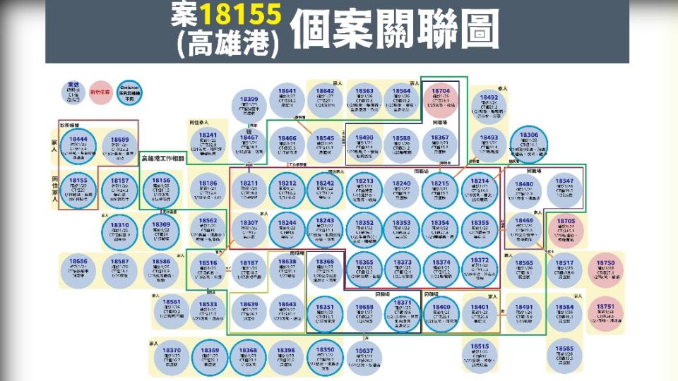 案18155（高雄港）個案關聯圖。（圖／中央流行疫情指揮中心）