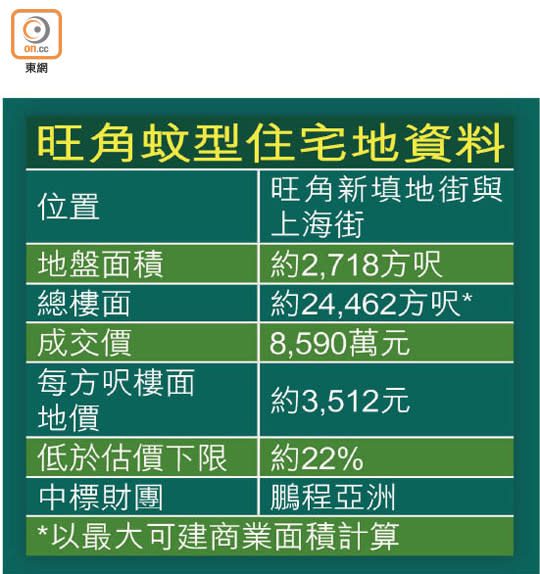 旺角蚊型住宅地資料